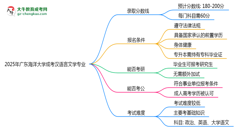 2025年廣東海洋大學成考漢語言文學專業(yè)錄取分數(shù)線是多少？思維導圖