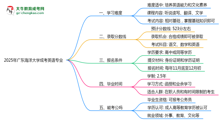 2025年廣東海洋大學成考英語專業(yè)難不難？思維導圖