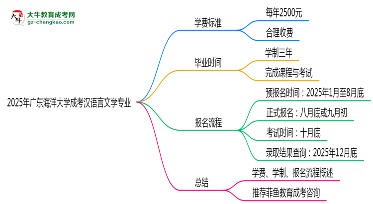 2025年廣東海洋大學(xué)成考漢語言文學(xué)專業(yè)最新學(xué)費標準多少思維導(dǎo)圖