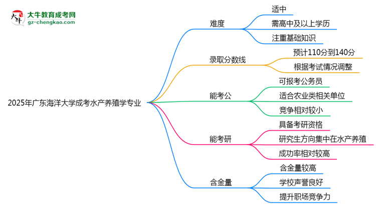 2025年廣東海洋大學成考水產(chǎn)養(yǎng)殖學專業(yè)難不難？思維導圖