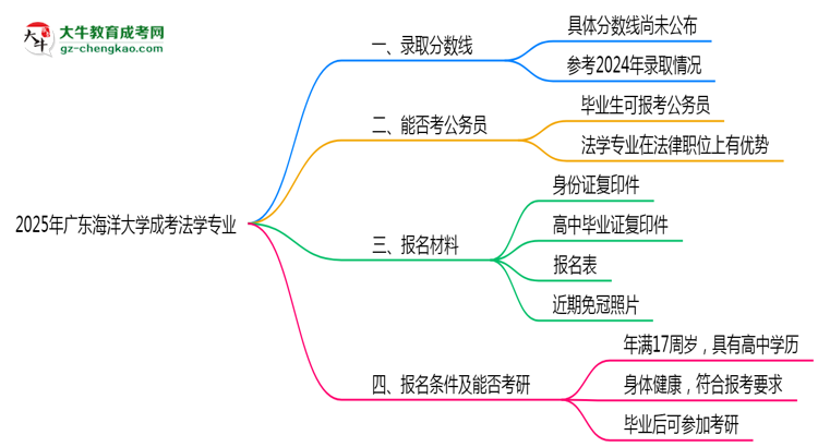2025年廣東海洋大學(xué)成考法學(xué)專業(yè)錄取分?jǐn)?shù)線是多少？思維導(dǎo)圖