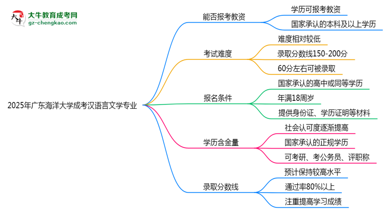 2025年廣東海洋大學(xué)成考漢語言文學(xué)專業(yè)學(xué)歷能報考教資嗎？思維導(dǎo)圖