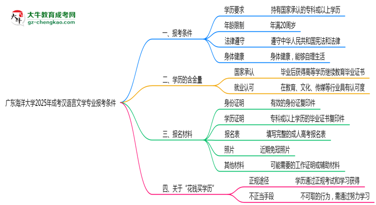 廣東海洋大學2025年成考漢語言文學專業(yè)報考條件是什么思維導圖