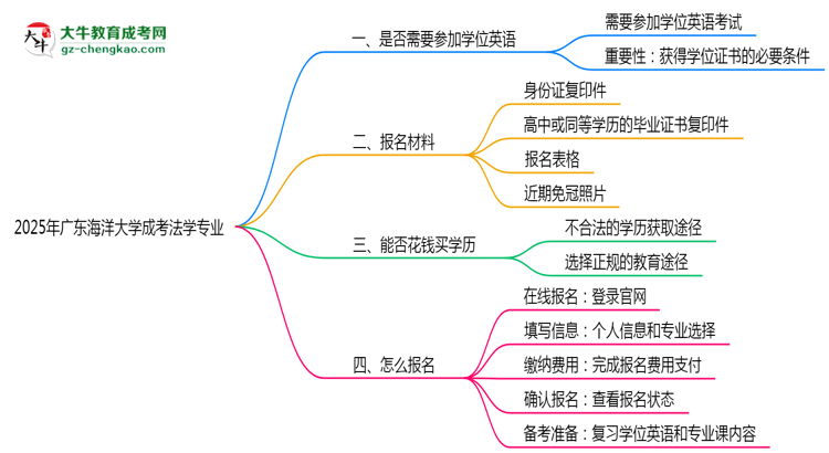 2025年廣東海洋大學(xué)成考法學(xué)專業(yè)要考學(xué)位英語嗎？思維導(dǎo)圖