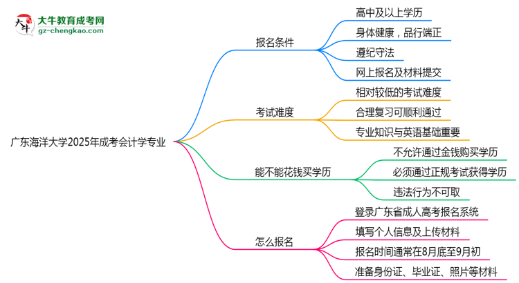 廣東海洋大學(xué)2025年成考會(huì)計(jì)學(xué)專業(yè)生可不可以考四六級(jí)？思維導(dǎo)圖