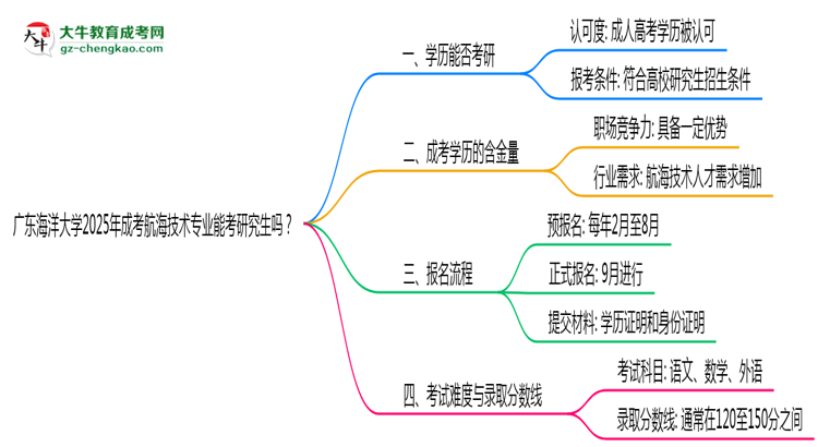 廣東海洋大學(xué)2025年成考航海技術(shù)專業(yè)能考研究生嗎？思維導(dǎo)圖