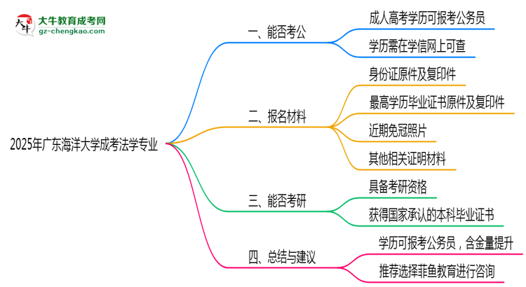廣東海洋大學(xué)2025年成考法學(xué)專業(yè)學(xué)歷能考公嗎？思維導(dǎo)圖