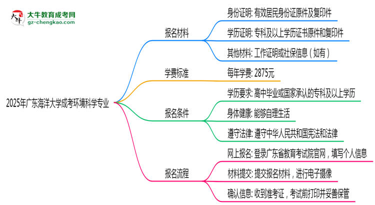 2025年廣東海洋大學(xué)成考環(huán)境科學(xué)專業(yè)報(bào)名材料需要什么？思維導(dǎo)圖