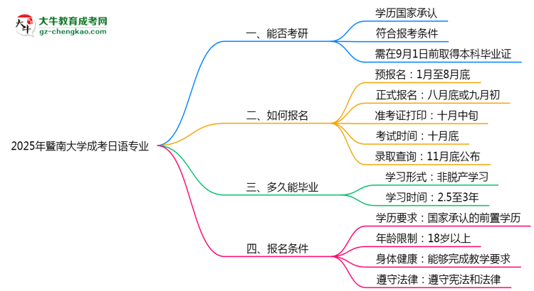 暨南大學(xué)2025年成考日語專業(yè)能考研究生嗎？思維導(dǎo)圖