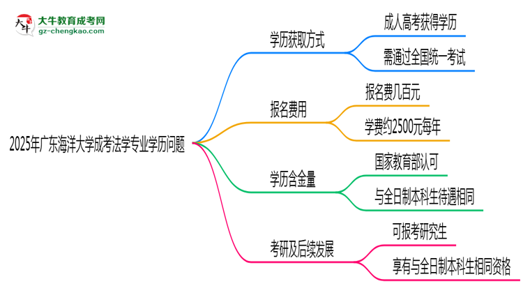 2025年廣東海洋大學(xué)成考法學(xué)專業(yè)學(xué)歷花錢能買到嗎？思維導(dǎo)圖