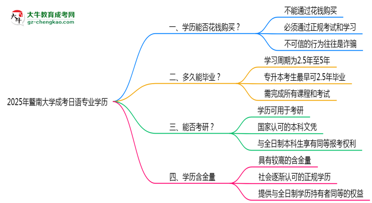 2025年暨南大學(xué)成考日語專業(yè)學(xué)歷花錢能買到嗎？思維導(dǎo)圖