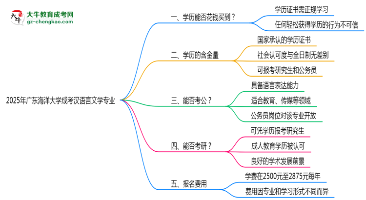 2025年廣東海洋大學(xué)成考漢語(yǔ)言文學(xué)專業(yè)學(xué)歷花錢(qián)能買到嗎？思維導(dǎo)圖
