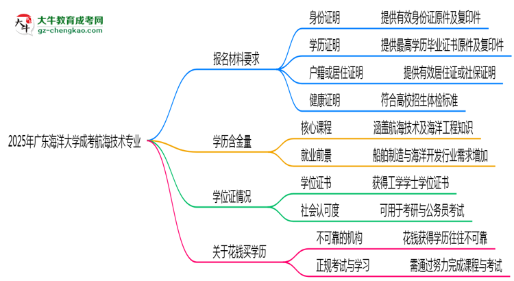 2025年廣東海洋大學(xué)成考航海技術(shù)專(zhuān)業(yè)報(bào)名材料需要什么？思維導(dǎo)圖