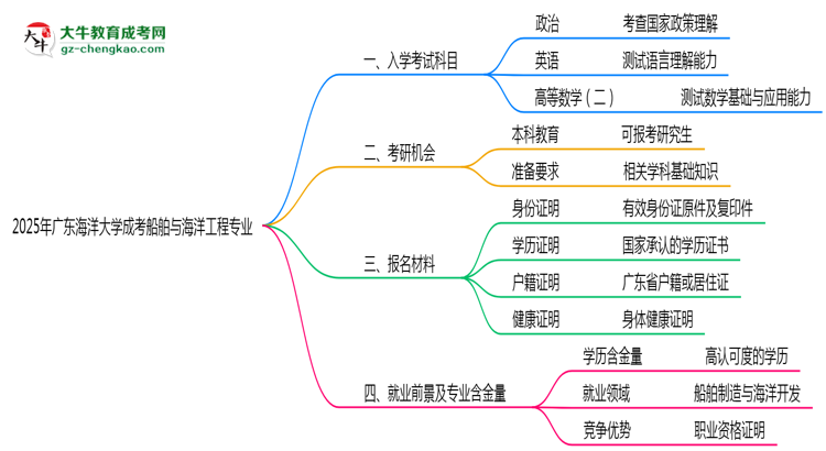 2025年廣東海洋大學(xué)成考船舶與海洋工程專業(yè)入學(xué)考試科目有哪些？思維導(dǎo)圖