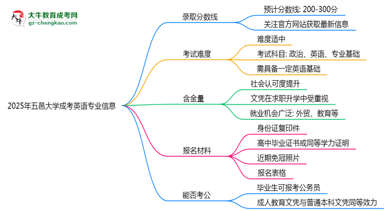 2025年五邑大學成考英語專業(yè)錄取分數(shù)線是多少？思維導圖