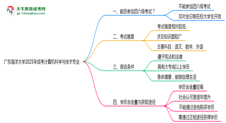 廣東海洋大學(xué)2025年成考計(jì)算機(jī)科學(xué)與技術(shù)專(zhuān)業(yè)生可不可以考四六級(jí)？思維導(dǎo)圖