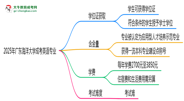 2025年廣東海洋大學(xué)成考英語(yǔ)專(zhuān)業(yè)能拿學(xué)位證嗎？思維導(dǎo)圖