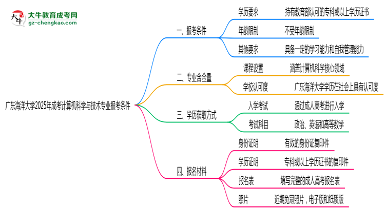廣東海洋大學2025年成考計算機科學與技術專業(yè)報考條件是什么思維導圖