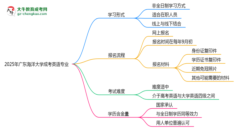 廣東海洋大學成考英語專業(yè)是全日制的嗎？（2025最新）思維導圖