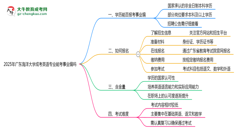 2025年廣東海洋大學(xué)成考英語專業(yè)能考事業(yè)編嗎？思維導(dǎo)圖