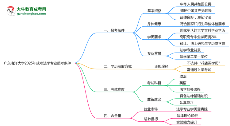 廣東海洋大學(xué)2025年成考法學(xué)專(zhuān)業(yè)報(bào)考條件是什么思維導(dǎo)圖
