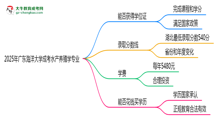 2025年廣東海洋大學成考水產養(yǎng)殖學專業(yè)能拿學位證嗎？思維導圖