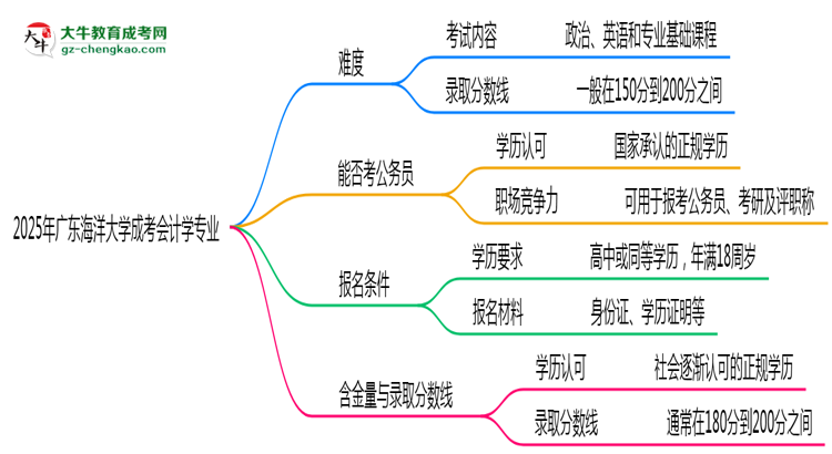2025年廣東海洋大學(xué)成考會(huì)計(jì)學(xué)專業(yè)難不難？思維導(dǎo)圖