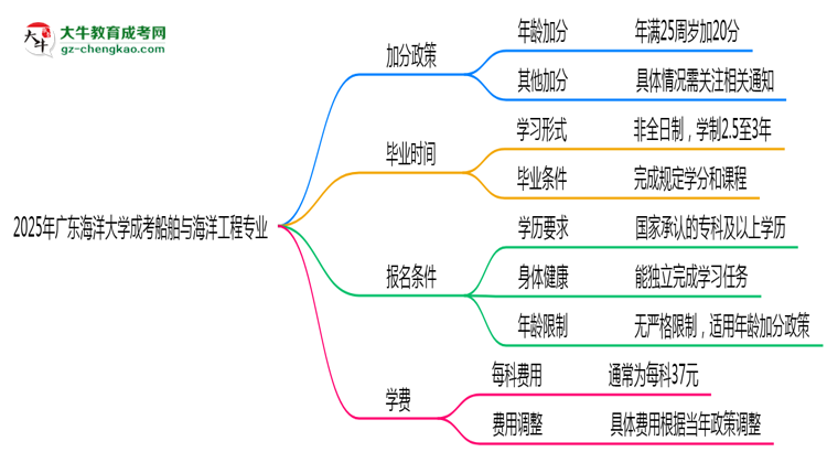 2025年廣東海洋大學成考船舶與海洋工程專業(yè)最新加分政策及條件思維導圖