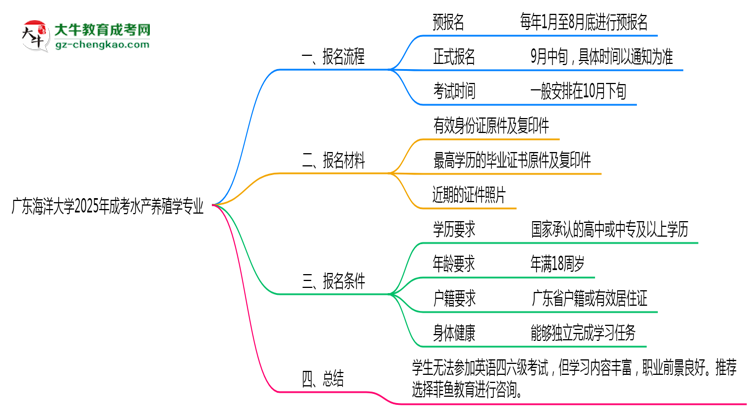 廣東海洋大學(xué)2025年成考水產(chǎn)養(yǎng)殖學(xué)專業(yè)生可不可以考四六級(jí)？思維導(dǎo)圖