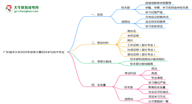 廣東海洋大學(xué)2025年成考計(jì)算機(jī)科學(xué)與技術(shù)專業(yè)校本部和函授站哪個(gè)更好？思維導(dǎo)圖