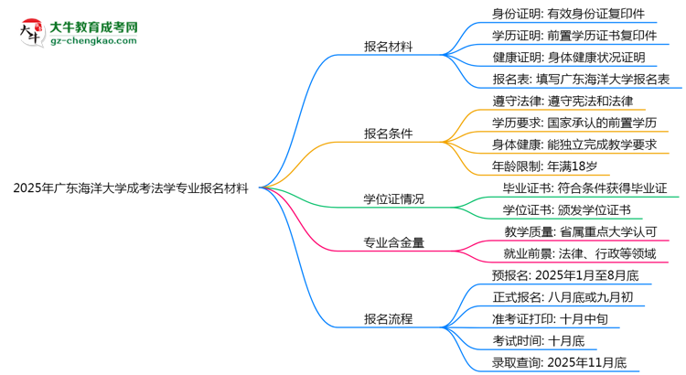 2025年廣東海洋大學成考法學專業(yè)報名材料需要什么？思維導圖