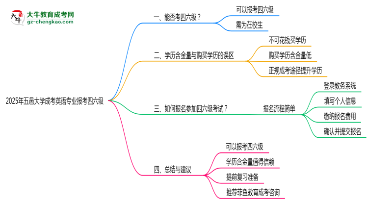 五邑大學(xué)2025年成考英語專業(yè)生可不可以考四六級？思維導(dǎo)圖