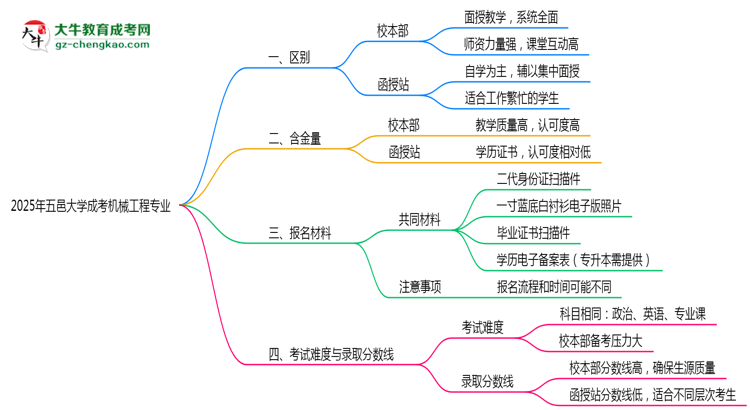 五邑大學(xué)2025年成考機(jī)械工程專業(yè)校本部和函授站哪個(gè)更好？思維導(dǎo)圖