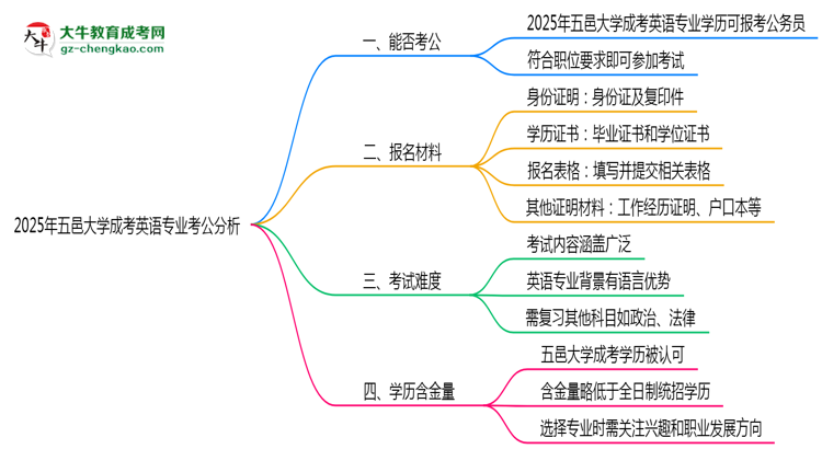 五邑大學(xué)2025年成考英語專業(yè)學(xué)歷能考公嗎？思維導(dǎo)圖