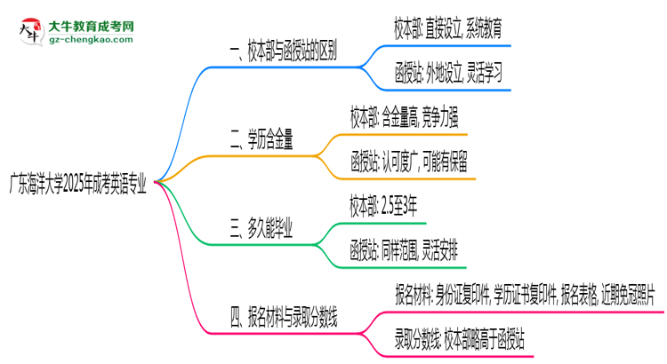 廣東海洋大學(xué)2025年成考英語(yǔ)專業(yè)校本部和函授站哪個(gè)更好？思維導(dǎo)圖