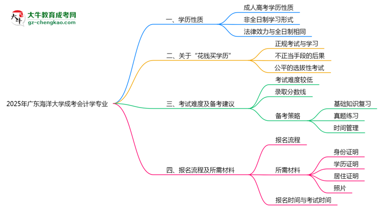 廣東海洋大學(xué)成考會計(jì)學(xué)專業(yè)是全日制的嗎？（2025最新）思維導(dǎo)圖