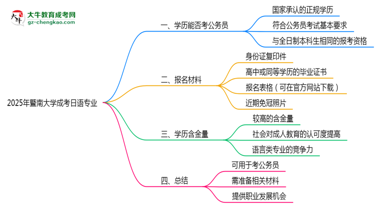 暨南大學(xué)2025年成考日語(yǔ)專業(yè)學(xué)歷能考公嗎？思維導(dǎo)圖