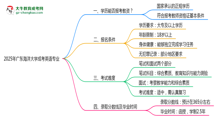 2025年廣東海洋大學(xué)成考英語專業(yè)學(xué)歷能報(bào)考教資嗎？思維導(dǎo)圖