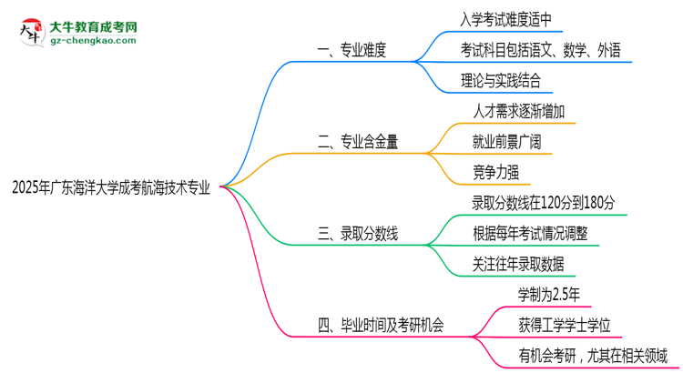 2025年廣東海洋大學(xué)成考航海技術(shù)專業(yè)難不難？思維導(dǎo)圖
