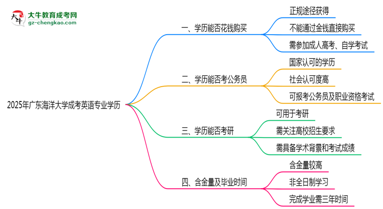 2025年廣東海洋大學(xué)成考英語(yǔ)專業(yè)學(xué)歷花錢能買到嗎？思維導(dǎo)圖