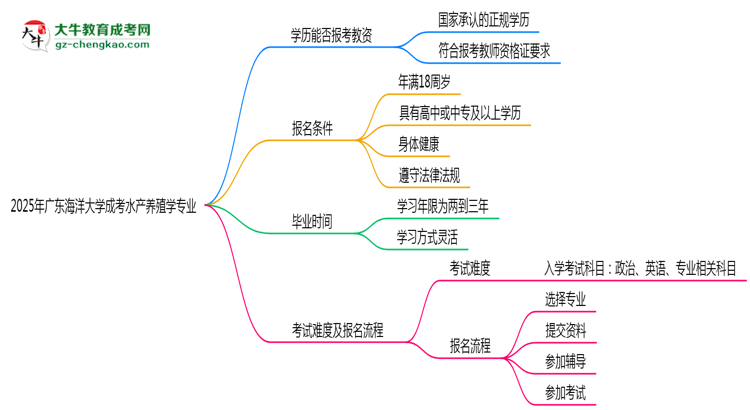 2025年廣東海洋大學(xué)成考水產(chǎn)養(yǎng)殖學(xué)專業(yè)學(xué)歷能報(bào)考教資嗎？思維導(dǎo)圖