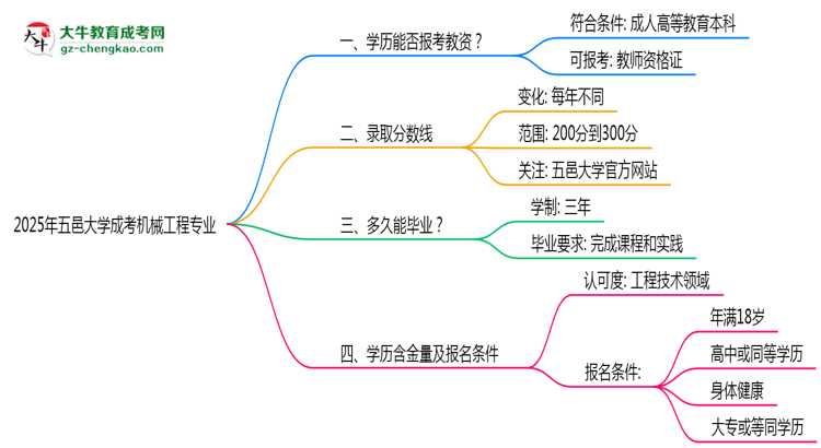 2025年五邑大學成考機械工程專業(yè)學歷能報考教資嗎？思維導圖