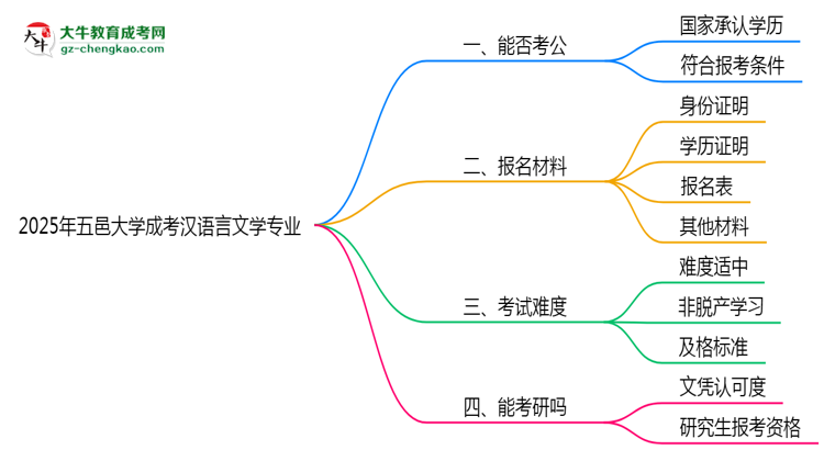 五邑大學2025年成考漢語言文學專業(yè)學歷能考公嗎？思維導圖