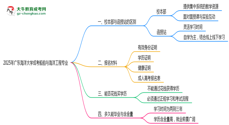 廣東海洋大學2025年成考船舶與海洋工程專業(yè)校本部和函授站哪個更好？思維導圖