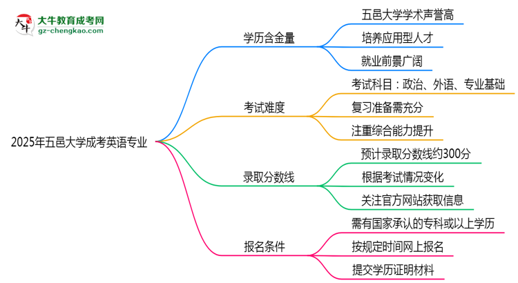 2025年五邑大學(xué)成考英語專業(yè)學(xué)歷的含金量怎么樣？思維導(dǎo)圖