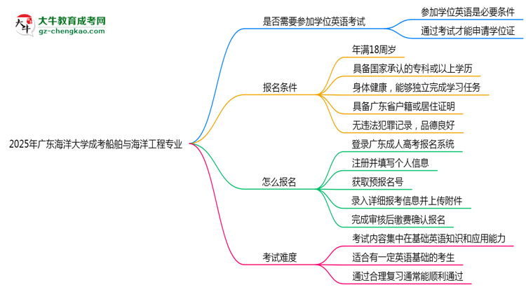 2025年廣東海洋大學(xué)成考船舶與海洋工程專業(yè)要考學(xué)位英語嗎？思維導(dǎo)圖