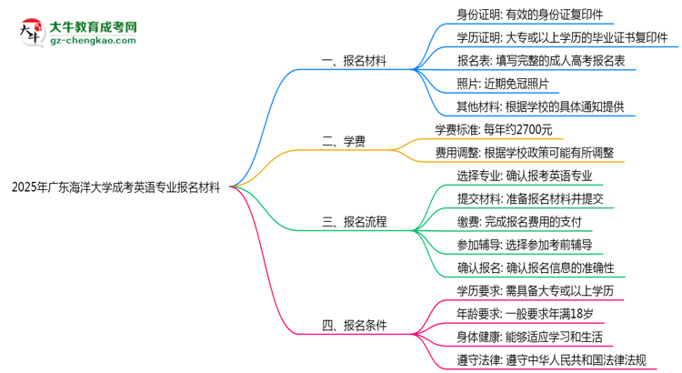 2025年廣東海洋大學(xué)成考英語專業(yè)報名材料需要什么？思維導(dǎo)圖