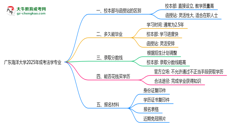 廣東海洋大學2025年成考法學專業(yè)校本部和函授站哪個更好？思維導圖