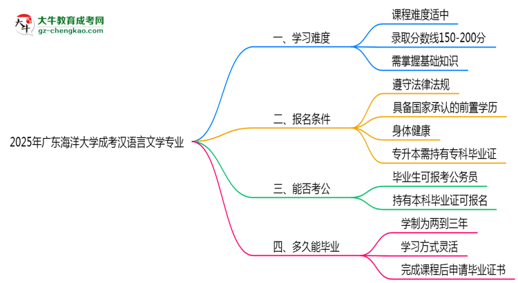 2025年廣東海洋大學成考漢語言文學專業(yè)難不難？思維導圖