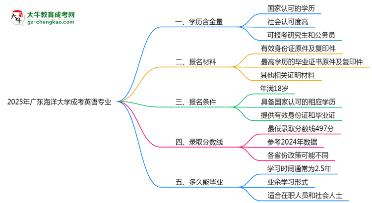 2025年廣東海洋大學(xué)成考英語(yǔ)專(zhuān)業(yè)學(xué)歷的含金量怎么樣？思維導(dǎo)圖
